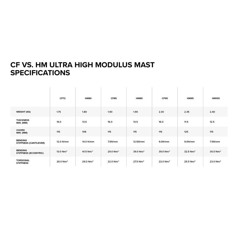 North Sonar foil mast 2025